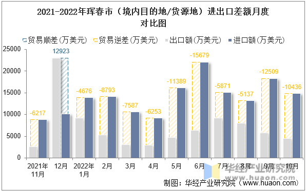 2021-2022年珲春市（境内目的地/货源地）进出口差额月度对比图