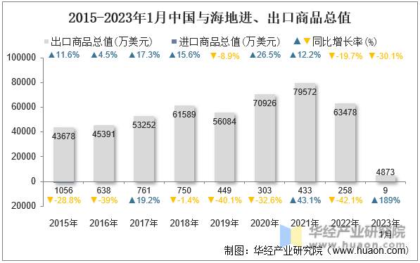 2015-2023年1月中国与海地进、出口商品总值