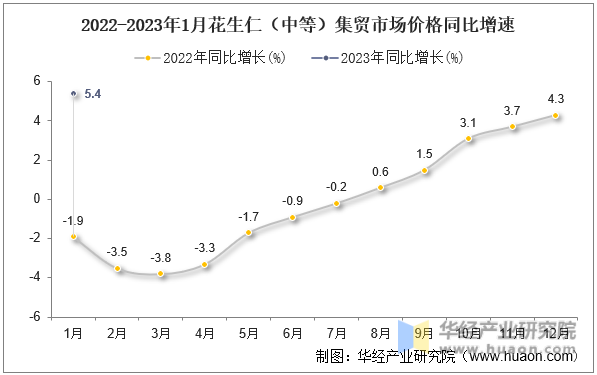 2022-2023年1月花生仁（中等）集贸市场价格同比增速