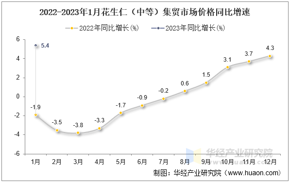 2022-2023年1月花生仁（中等）集贸市场价格同比增速