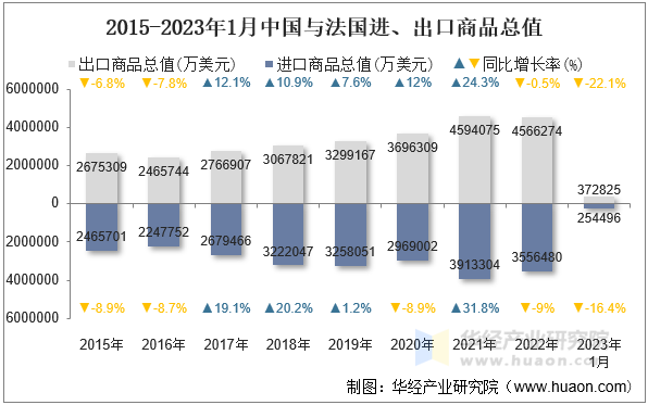 2015-2023年1月中国与法国进、出口商品总值