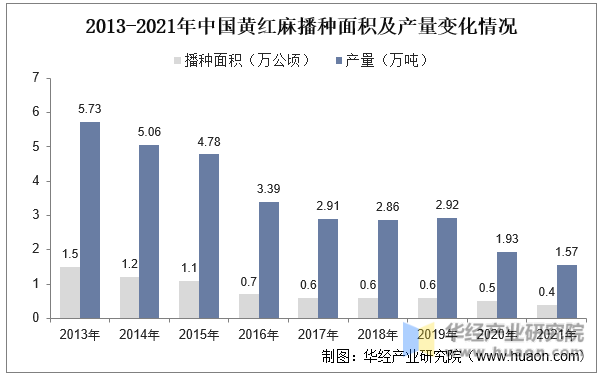 2013-2021年中国黄红麻播种面积及产量变化情况