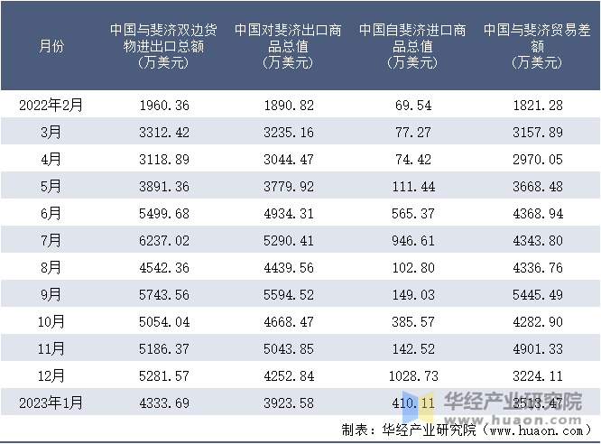 2022-2023年1月中国与斐济双边货物进出口额月度统计表