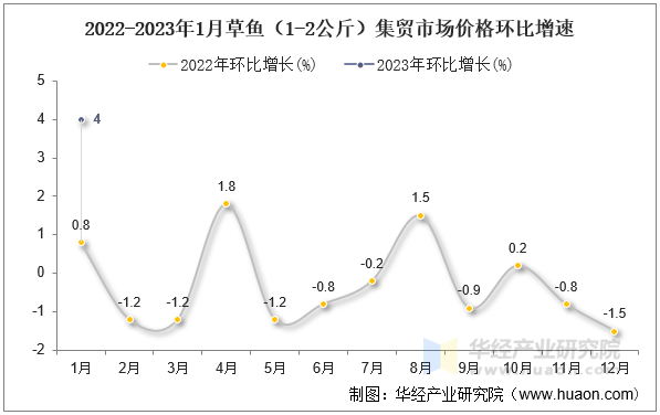 2022-2023年1月草鱼（1-2公斤）集贸市场价格环比增速