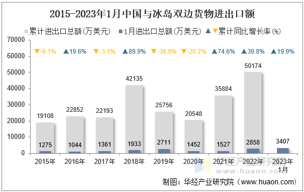 2015-2023年1月中国与冰岛双边货物进出口额