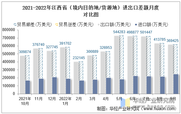 2021-2022年江西省（境内目的地/货源地）进出口差额月度对比图