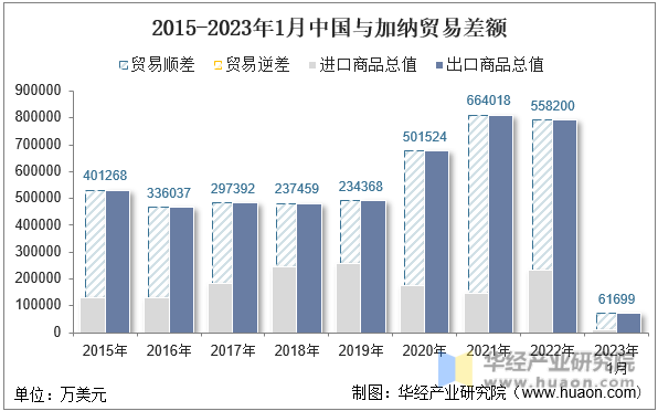 2015-2023年1月中国与加纳贸易差额