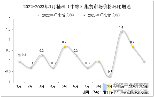 2022-2023年1月籼稻（中等）集贸市场价格环比增速