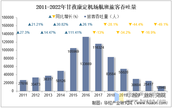 2011-2022年甘孜康定机场航班旅客吞吐量