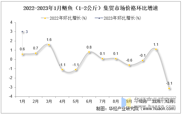 2022-2023年1月鲢鱼（1-2公斤）集贸市场价格环比增速