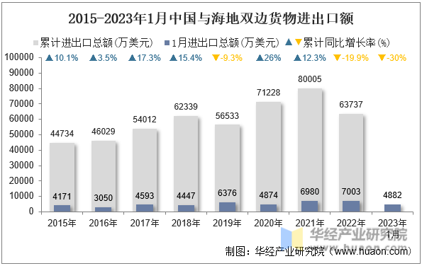 2015-2023年1月中国与海地双边货物进出口额