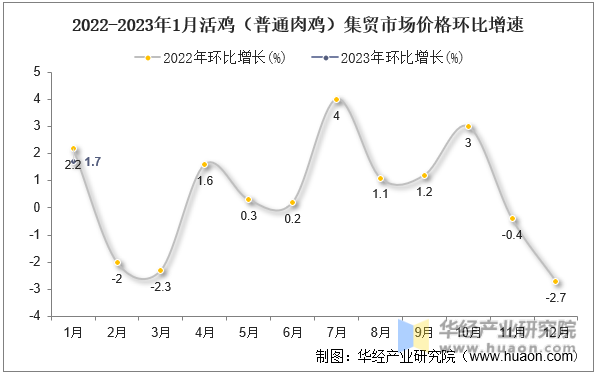 2022-2023年1月活鸡（普通肉鸡）集贸市场价格环比增速