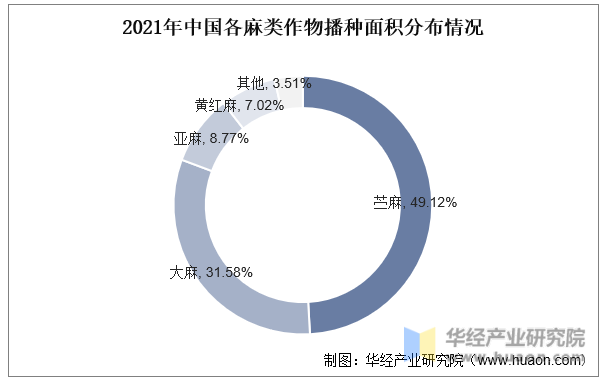 2021年中国各麻类作物播种面积分布情况
