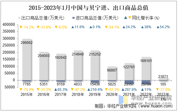 2015-2023年1月中国与贝宁进、出口商品总值