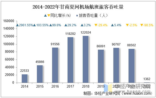 2014-2022年甘南夏河机场航班旅客吞吐量