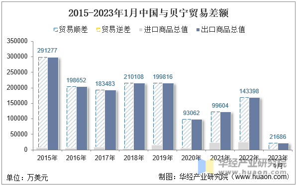 2015-2023年1月中国与贝宁贸易差额