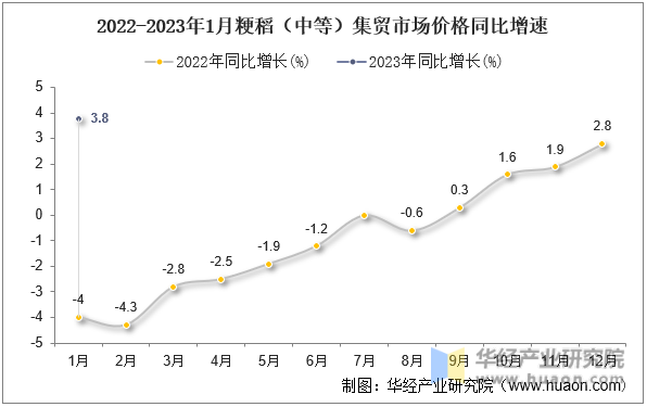 2022-2023年1月粳稻（中等）集贸市场价格同比增速