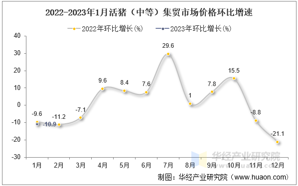 2022-2023年1月活猪（中等）集贸市场价格环比增速