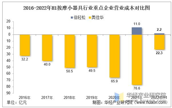 2016-2022年H1按摩小器具行业重点企业营业成本对比图