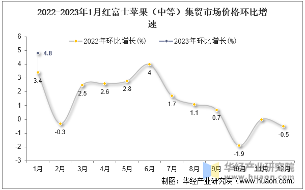 2022-2023年1月红富士苹果（中等）集贸市场价格环比增速