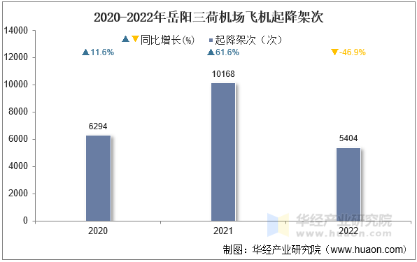 2020-2022年岳阳三荷机场飞机起降架次