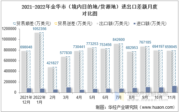 2021-2022年金华市（境内目的地/货源地）进出口差额月度对比图