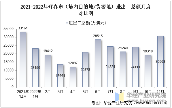 2021-2022年珲春市（境内目的地/货源地）进出口总额月度对比图