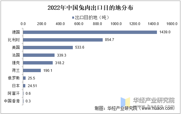 2022年中国兔肉出口目的地分布