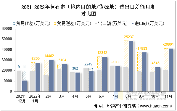 2021-2022年黄石市（境内目的地/货源地）进出口差额月度对比图