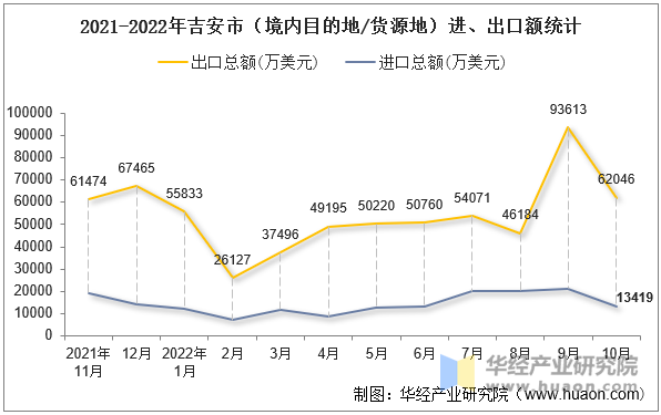 2021-2022年吉安市（境内目的地/货源地）进、出口额统计