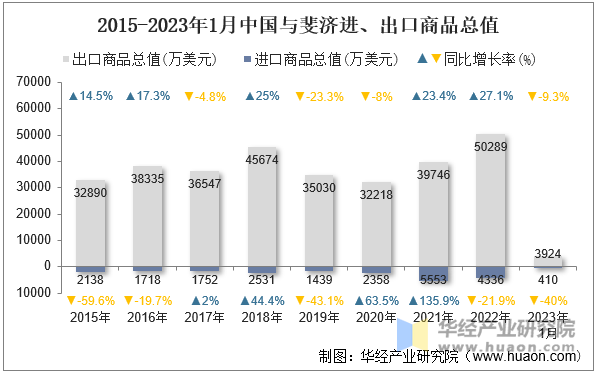 2015-2023年1月中国与斐济进、出口商品总值