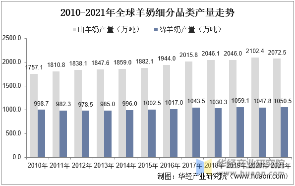 2010-2021年全球羊奶细分品类产量走势