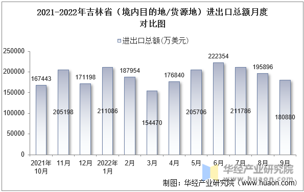 2021-2022年吉林省（境内目的地/货源地）进出口总额月度对比图