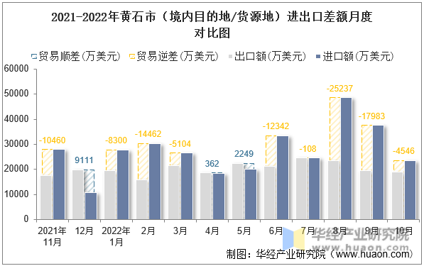 2021-2022年黄石市（境内目的地/货源地）进出口差额月度对比图