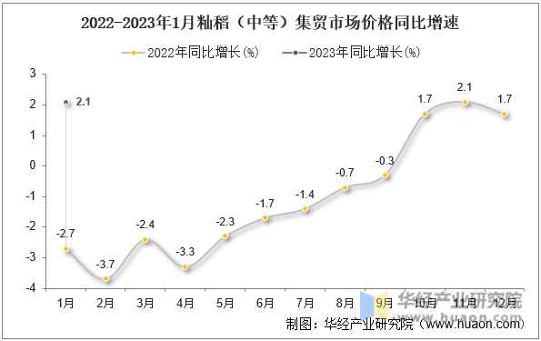 2022-2023年1月籼稻（中等）集贸市场价格同比增速