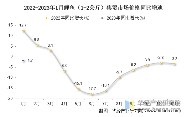 2022-2023年1月鲤鱼（1-2公斤）集贸市场价格同比增速