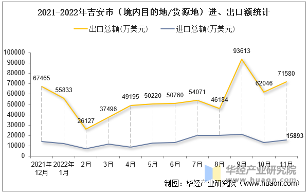 2021-2022年吉安市（境内目的地/货源地）进、出口额统计