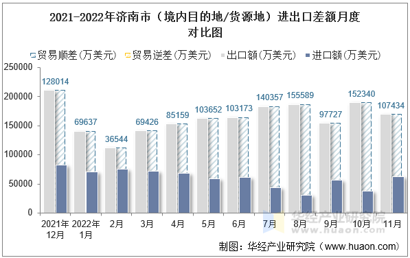 2021-2022年济南市（境内目的地/货源地）进出口差额月度对比图