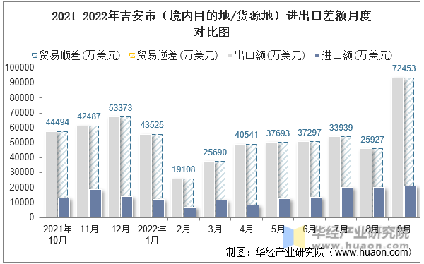 2021-2022年吉安市（境内目的地/货源地）进出口差额月度对比图