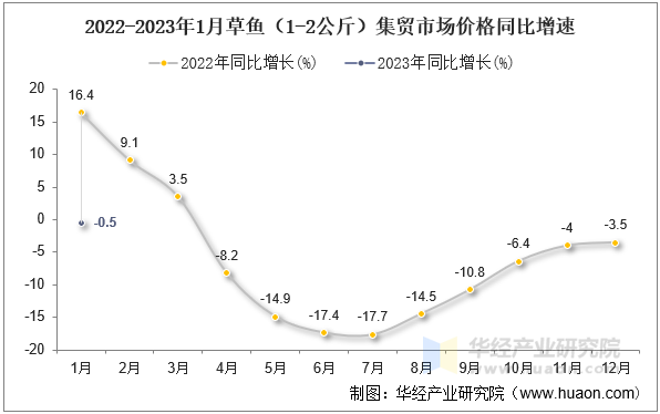 2022-2023年1月草鱼（1-2公斤）集贸市场价格同比增速