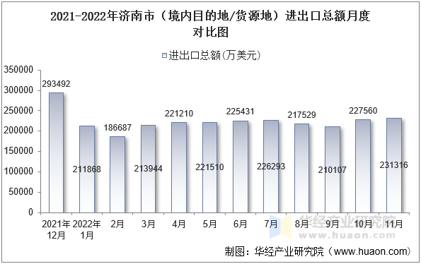2021-2022年济南市（境内目的地/货源地）进出口总额月度对比图