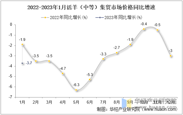 2022-2023年1月活羊（中等）集贸市场价格同比增速