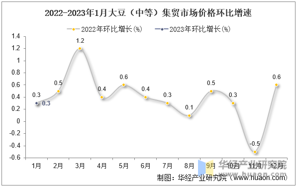 2022-2023年1月大豆（中等）集贸市场价格环比增速