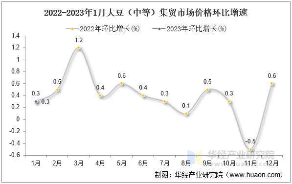 2022-2023年1月大豆（中等）集贸市场价格环比增速