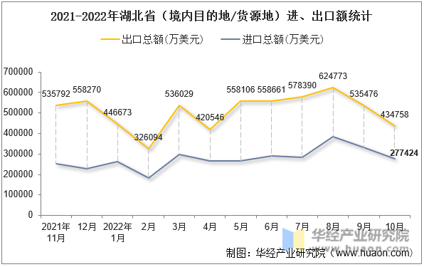 2021-2022年湖北省（境内目的地/货源地）进、出口额统计