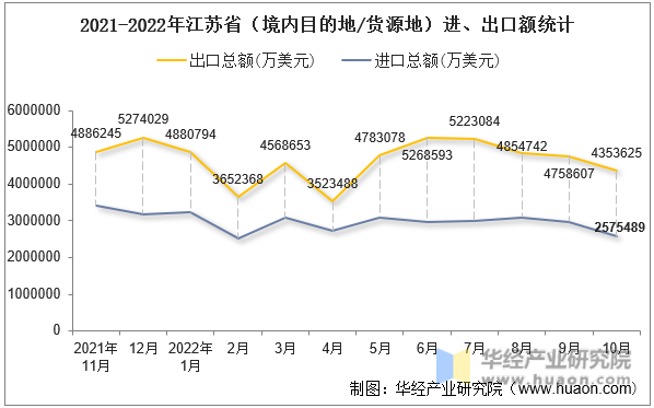2021-2022年江苏省（境内目的地/货源地）进、出口额统计