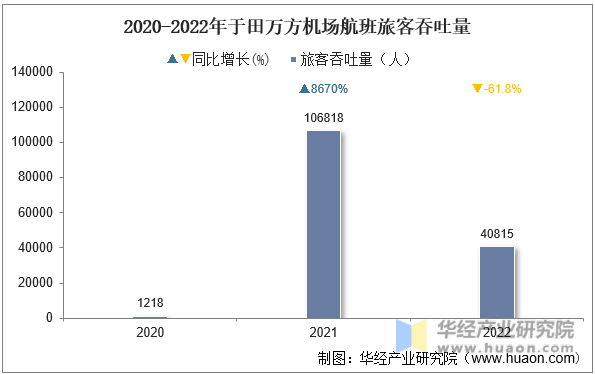 2020-2022年于田万方机场航班旅客吞吐量