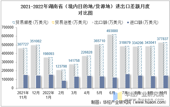 2021-2022年湖南省（境内目的地/货源地）进出口差额月度对比图