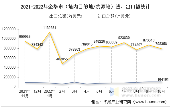 2021-2022年金华市（境内目的地/货源地）进、出口额统计