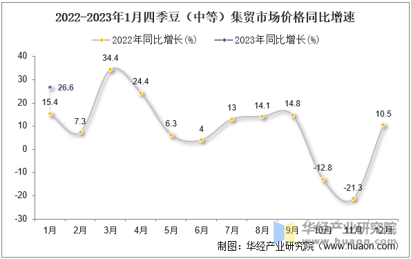 2022-2023年1月四季豆（中等）集贸市场价格同比增速